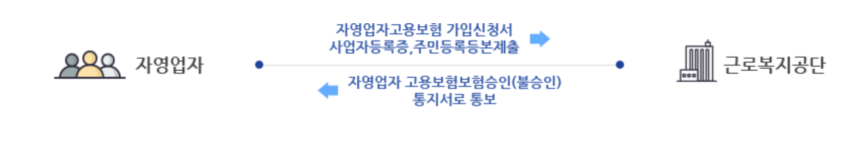자영업자 고용보험