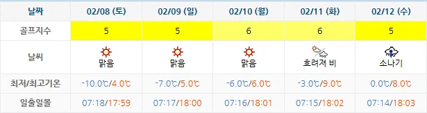해운대비치CC-골프장-날씨-주간예보-20250205