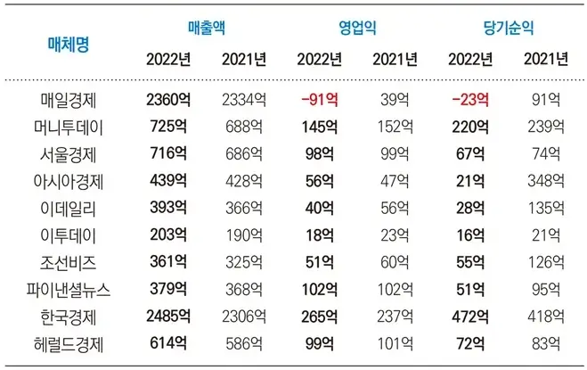 경제신문