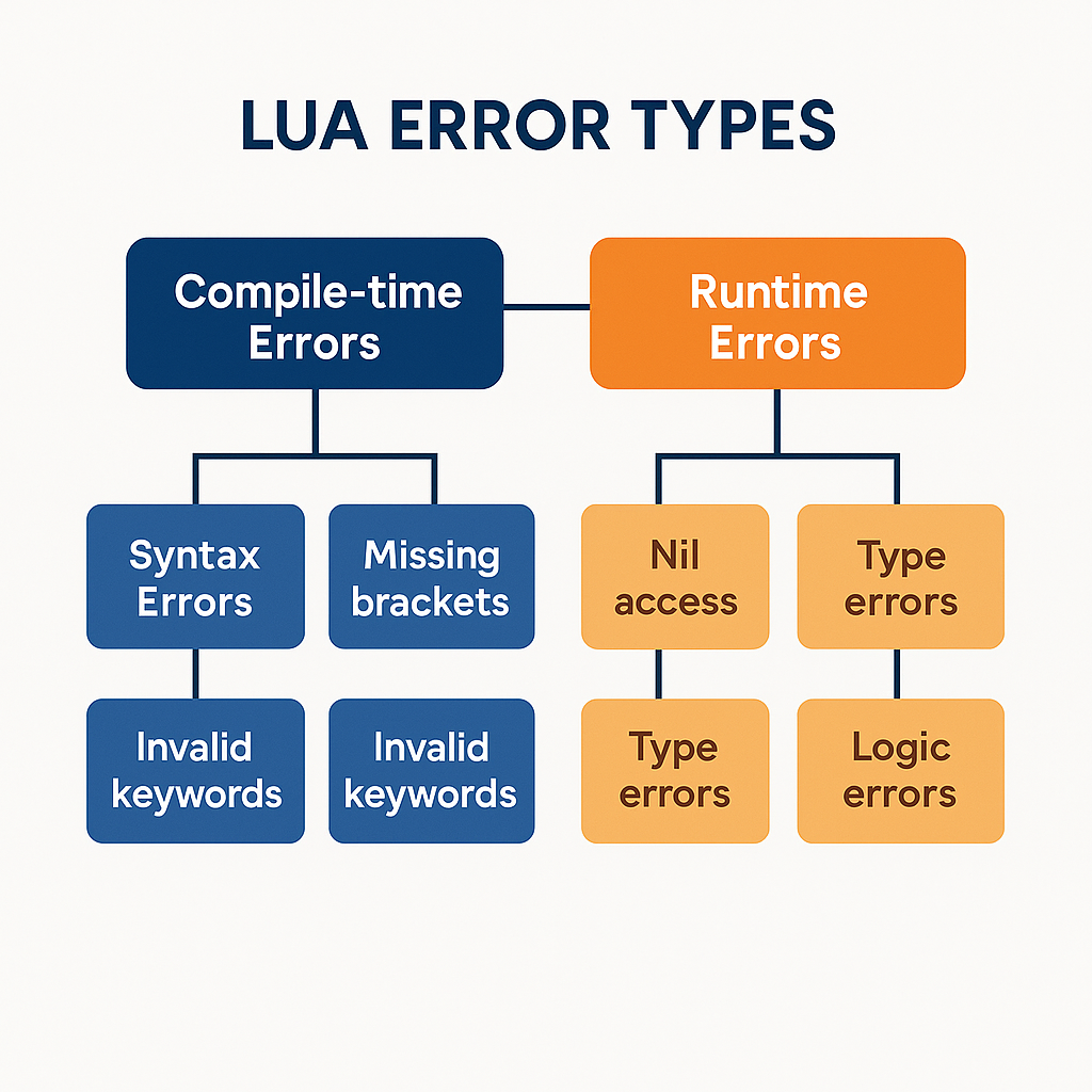 루아 에러 유형 분류 다이어그램