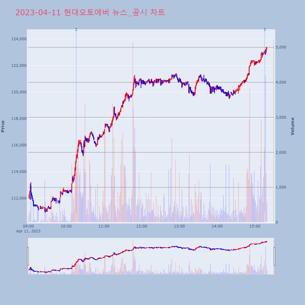 현대오토에버_뉴스공시차트