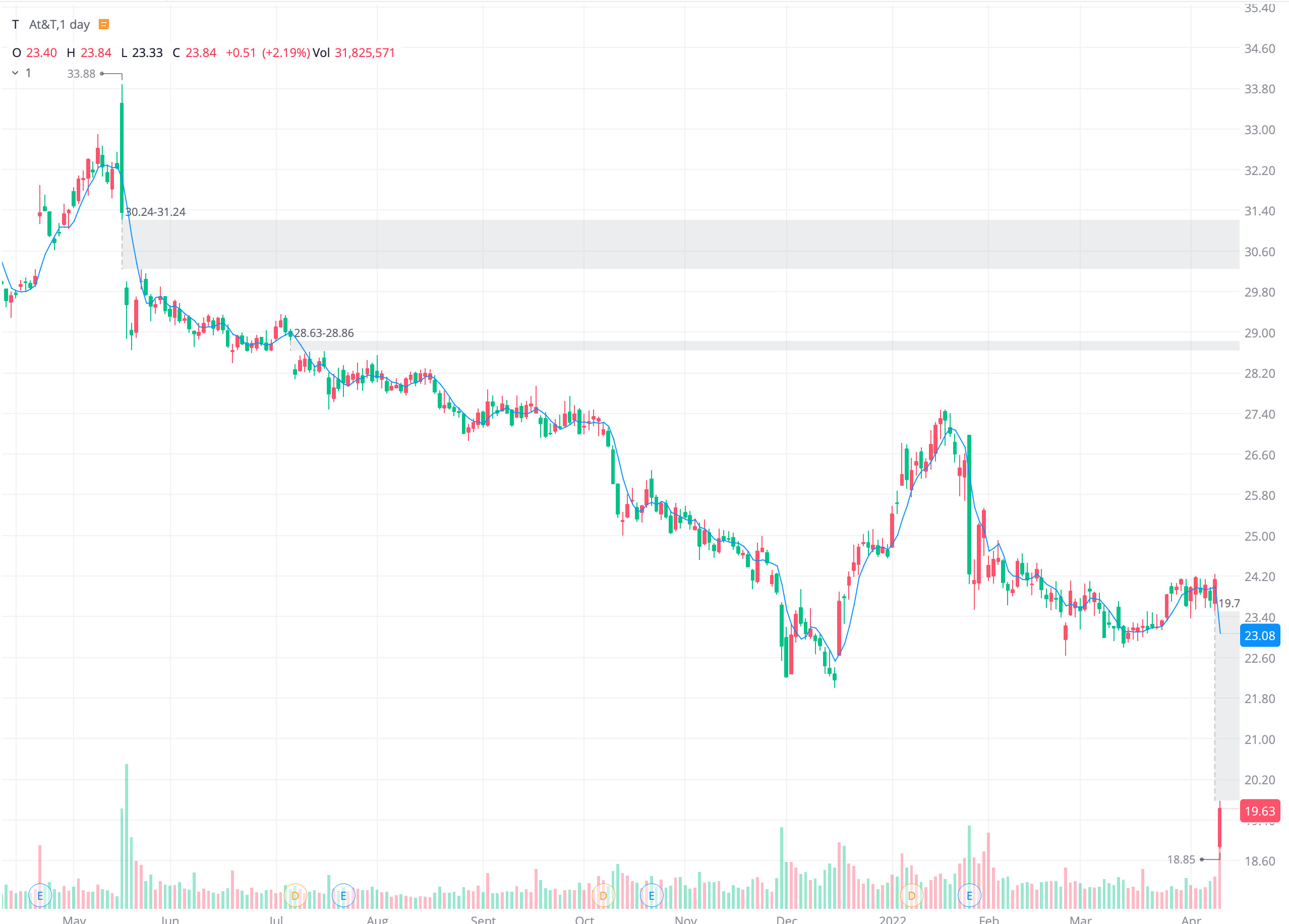at&t after warnermedia spunoff 워너미디어 분사 이후 주가