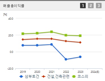 삼부토건 건설관련주 매출총이익률