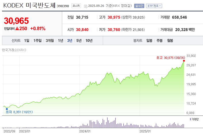 미국반도체 ETF 지수