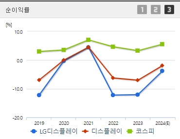 LG디스플레이 순이익률