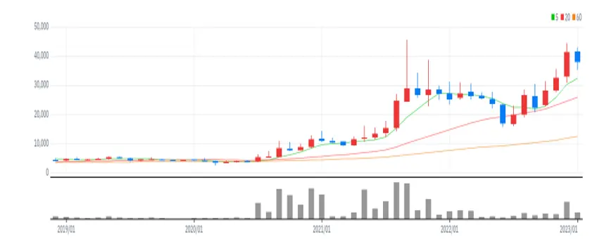 삼아알미늄 월봉