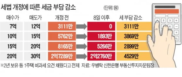 양도소득세 비과세요건
