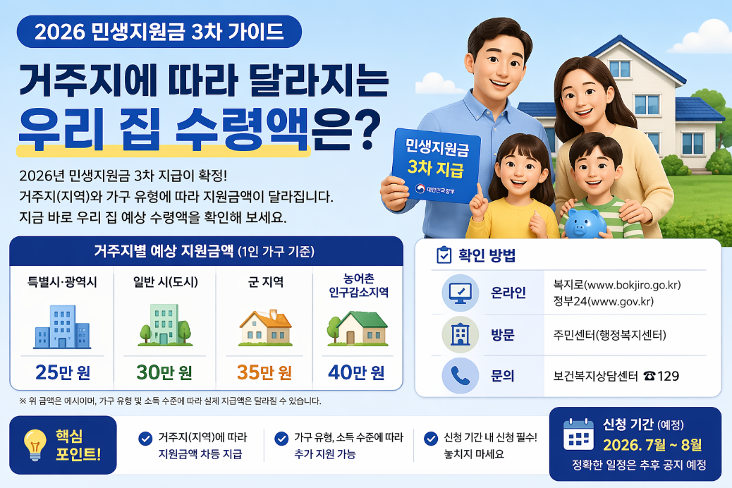 우리 집 2026 민생지원금 3차, 거주지별 수령액 100% 확인법