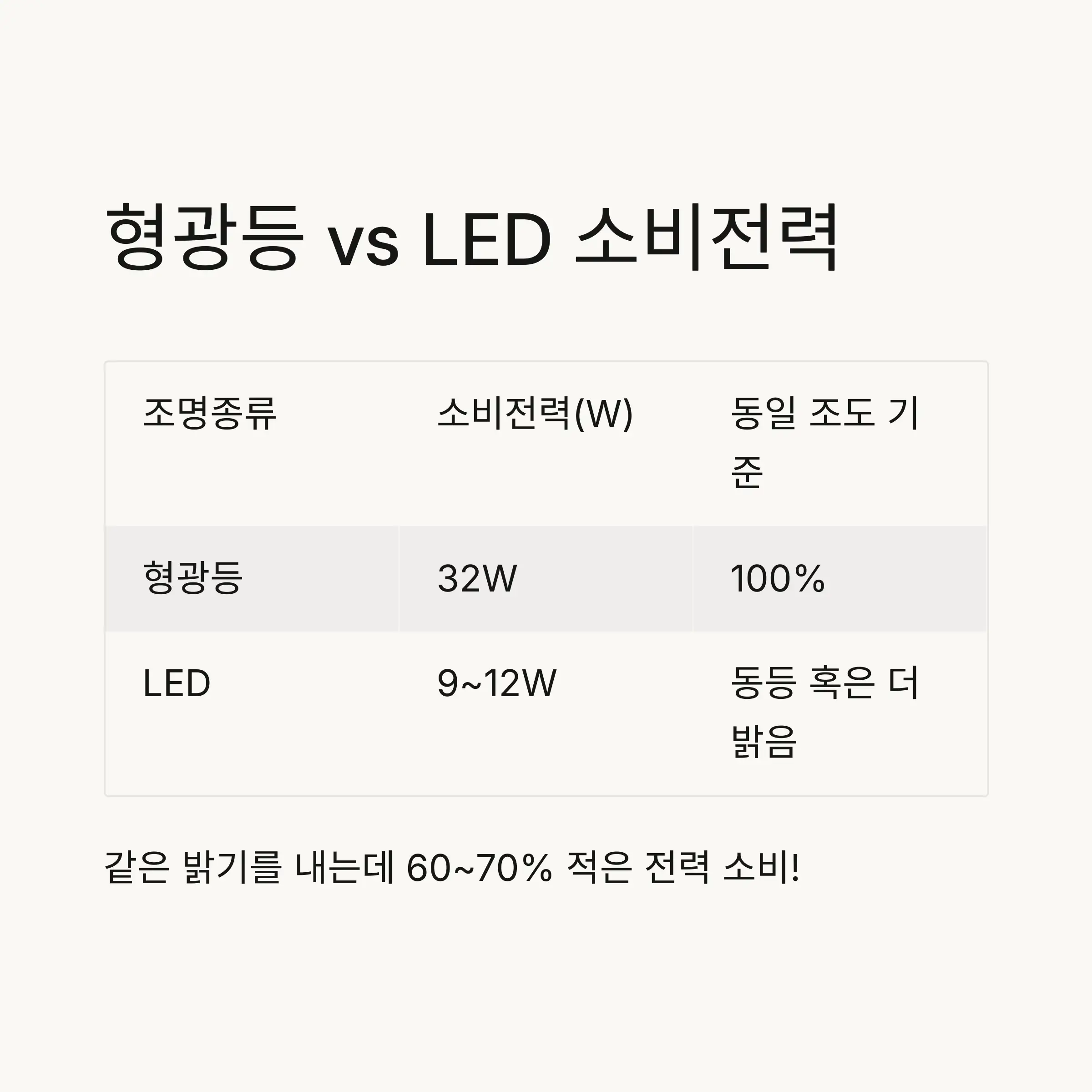 월간 전기요금 절감 효과 분석 💸
