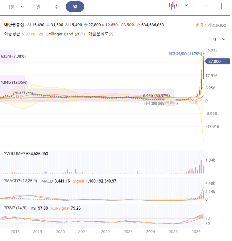 대한광통신 주가 전망 차트 분석