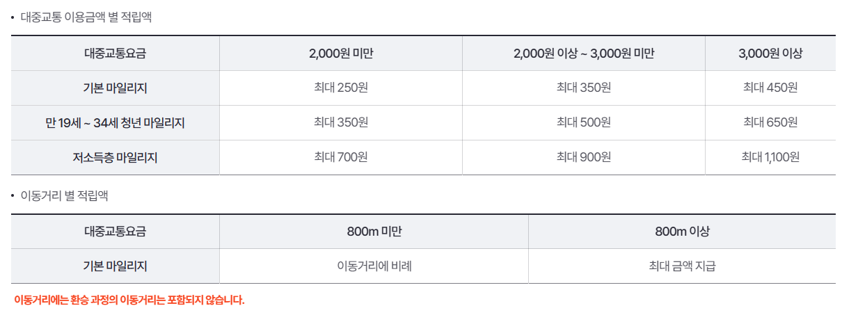 대중교통 이용금액 별 적립액 / 이동거리 별 적립액