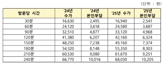 방문요양 장기요양등급별 혜택