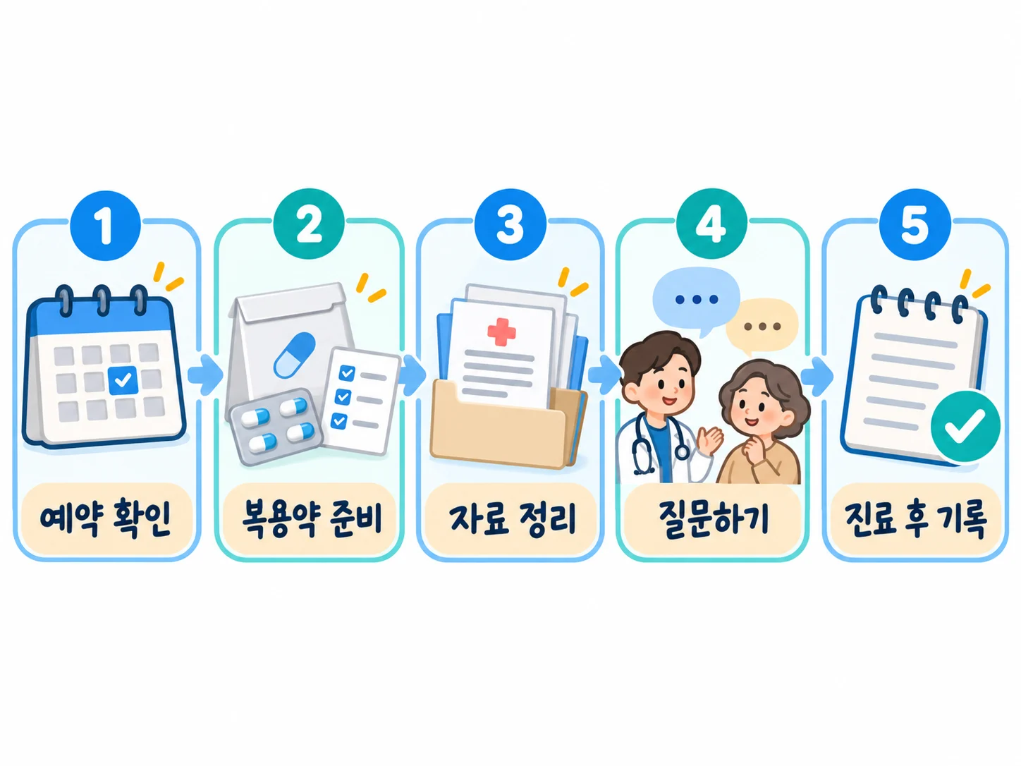 예약 확인, 복용약 준비, 검사자료 정리, 질문하기, 진료 후 기록의 다섯 단계 안내 도식