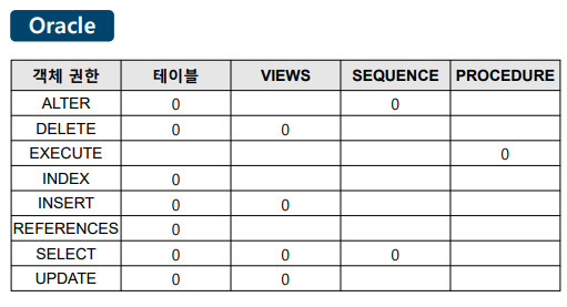 OBJECT에 대한 권한 부여