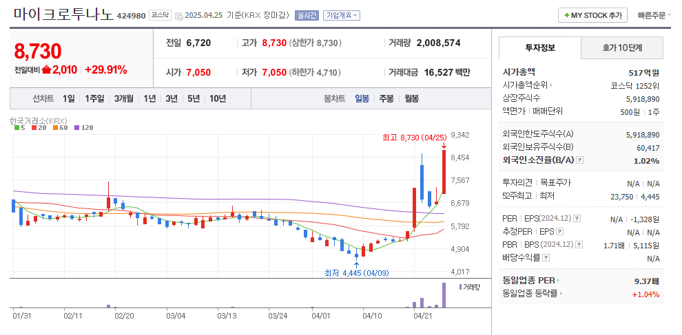 마이크로투나노 일봉차트
