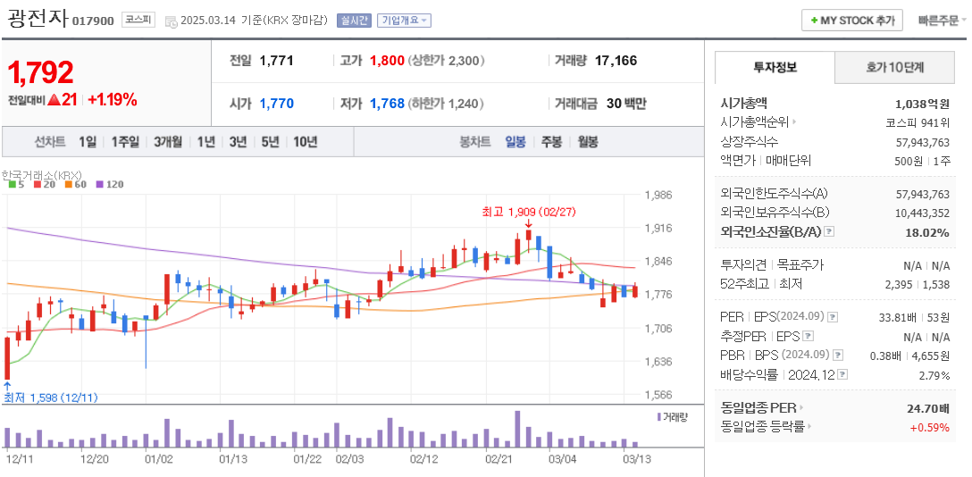 전력반도체 관련주 광전자 주가 차트