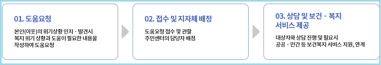 복지로에서 위험에 있는 이웃 신고할 수 있는 방법
