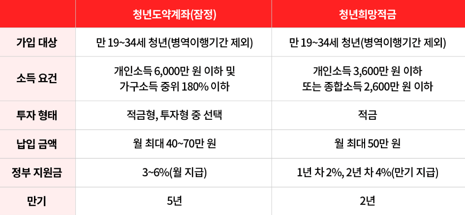 청년도약계좌 신청조건(청년희망적금 비교)