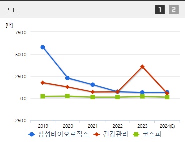 삼성바이오로직스 주가 PER (0827)