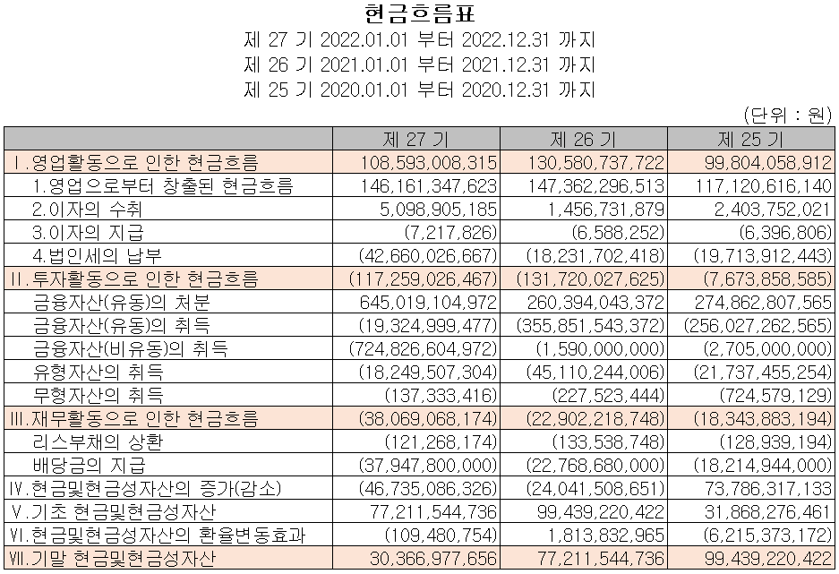 리노공업 - 현금흐름표