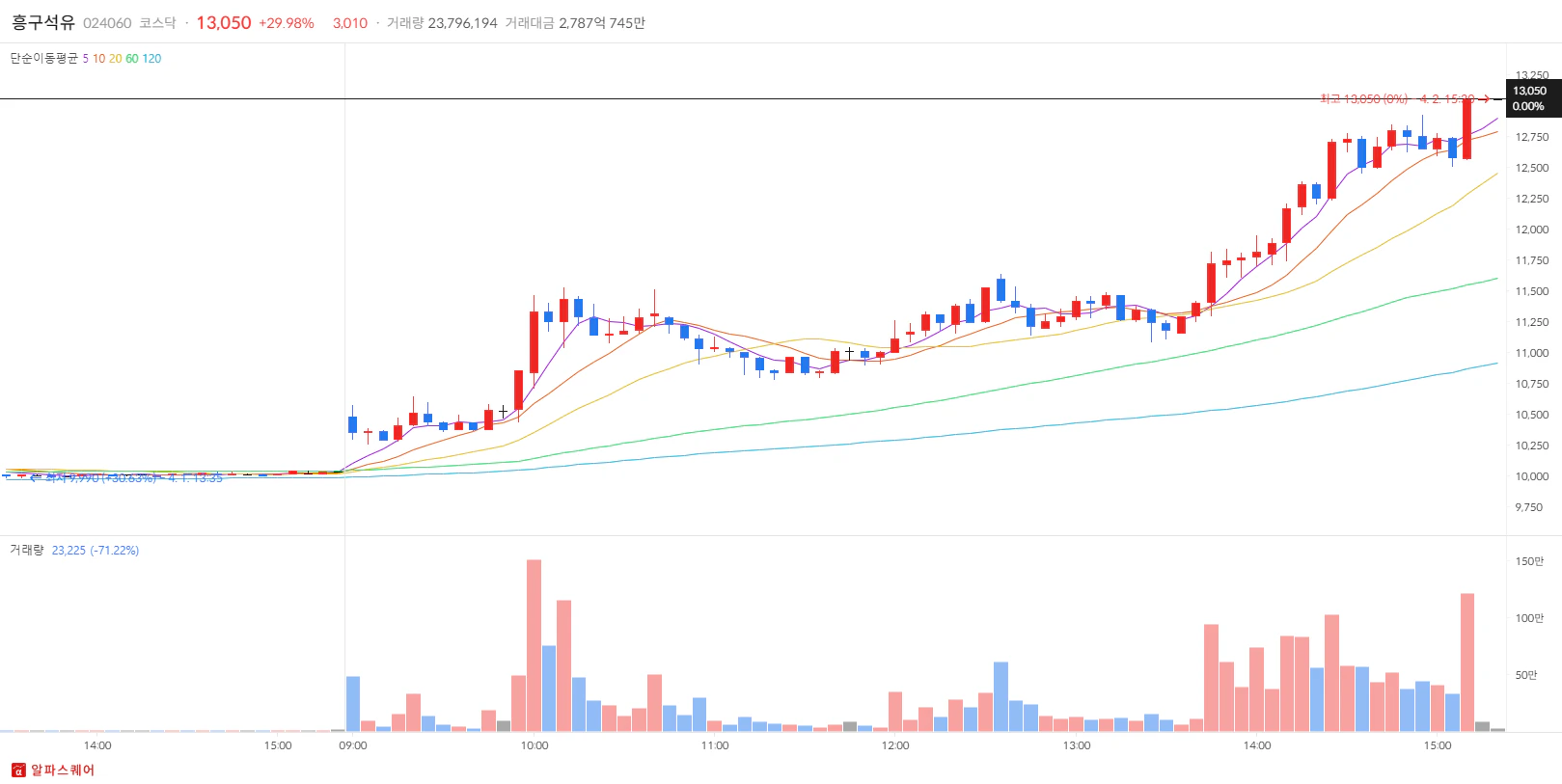 2024년 4월 02일 흥구석유 상한가 분석 - 5분봉차트