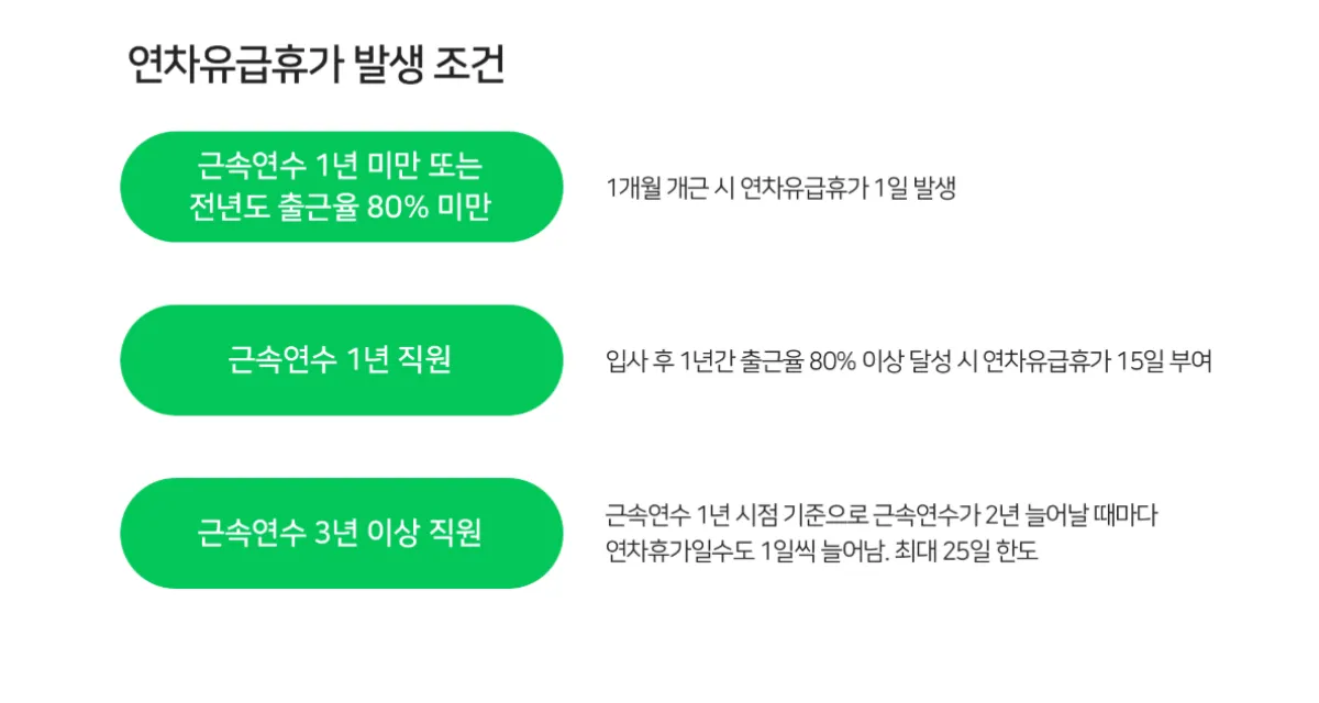 연차수당 발생 조건