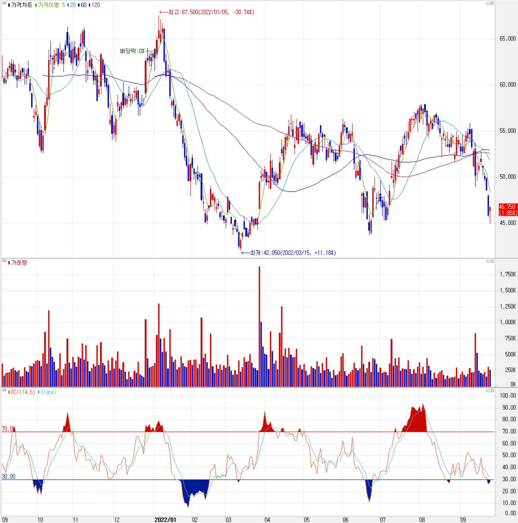 만도 - 주식 시세 (일봉: 2021.09 ~ 2022.09)