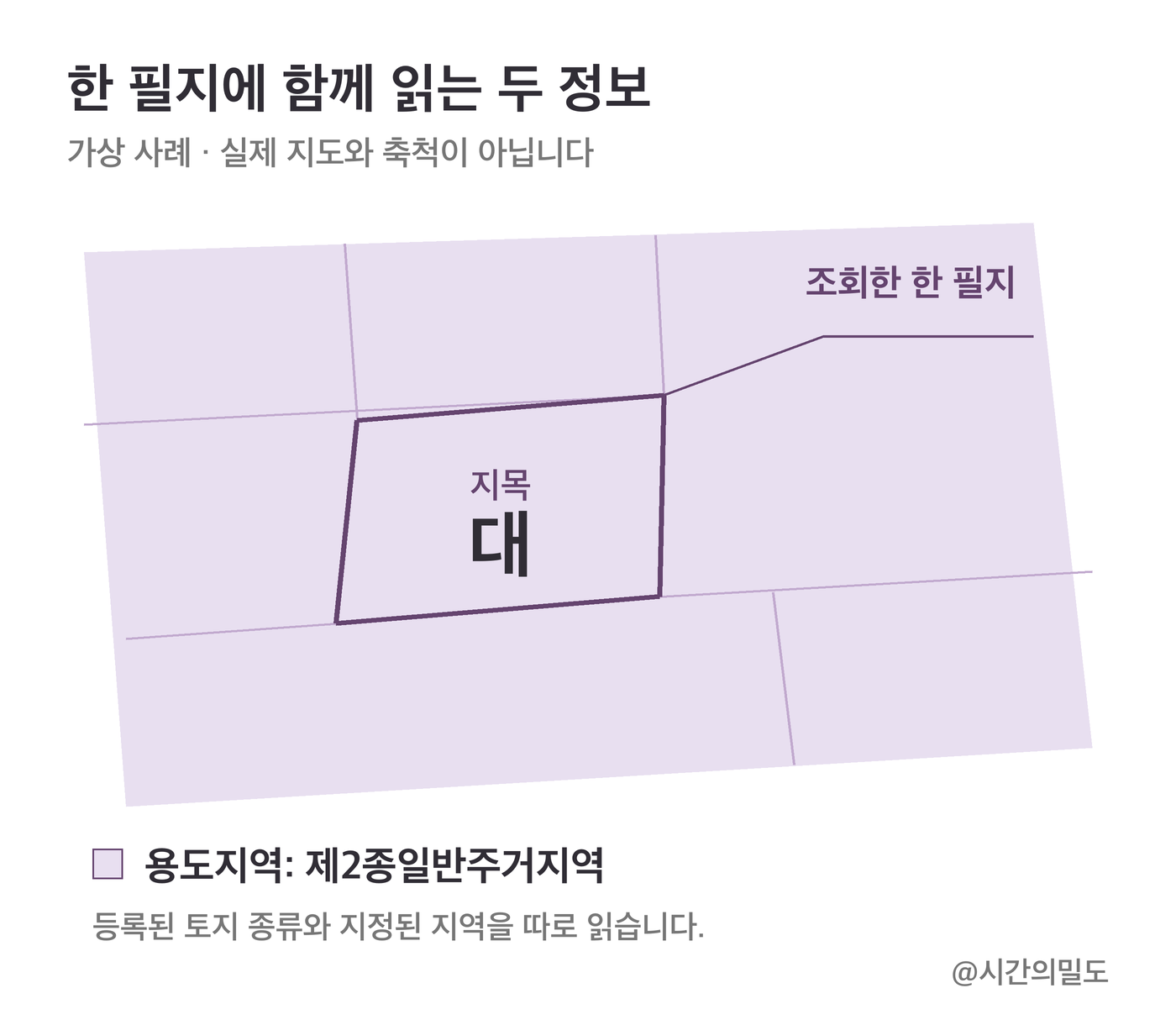 가상 지도에서 지목이 대인 한 필지가 제2종일반주거지역 안에 놓인 관계를 표시한 개념도