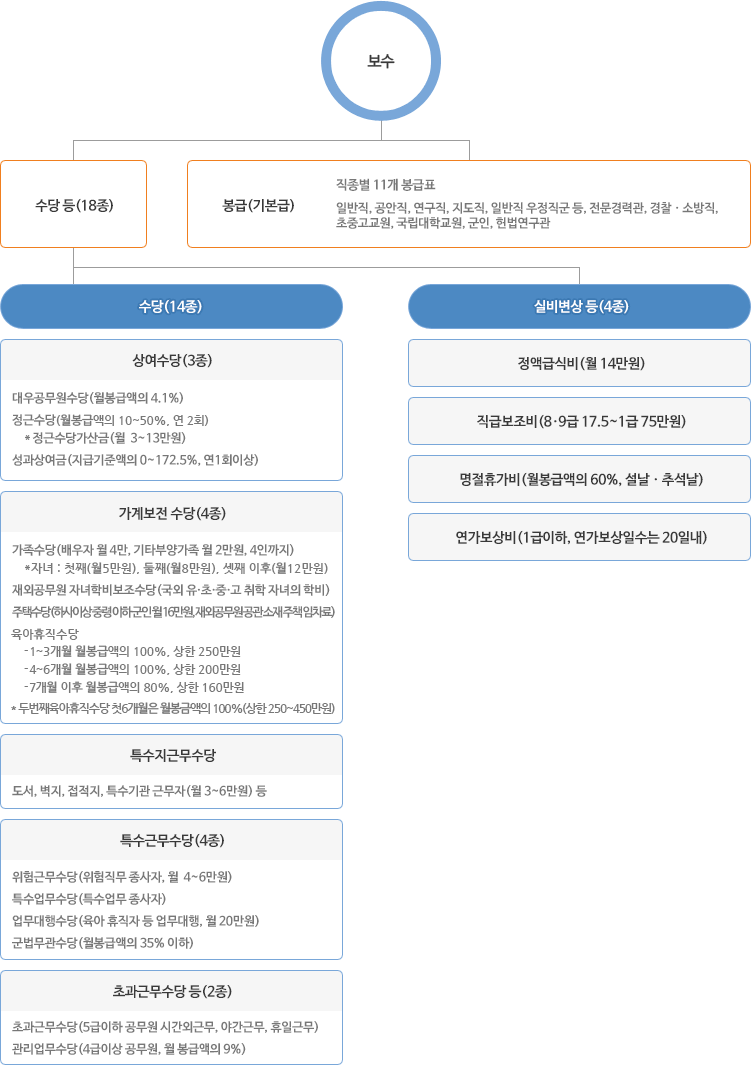 2025 전문경력관 공무원 연봉(공무원 봉급표)