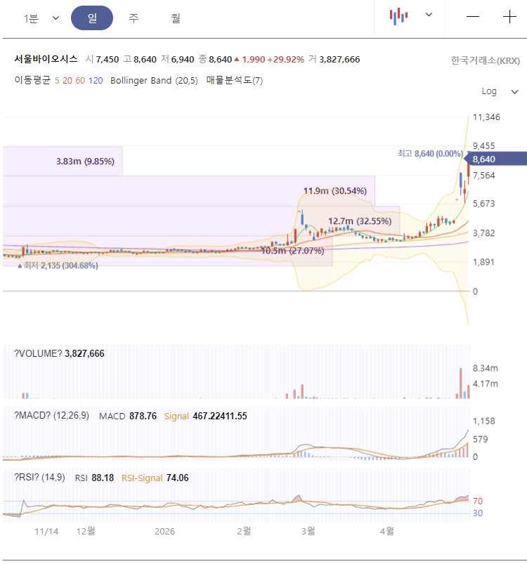 서울바이오시스 주가 전망, 차트 분석