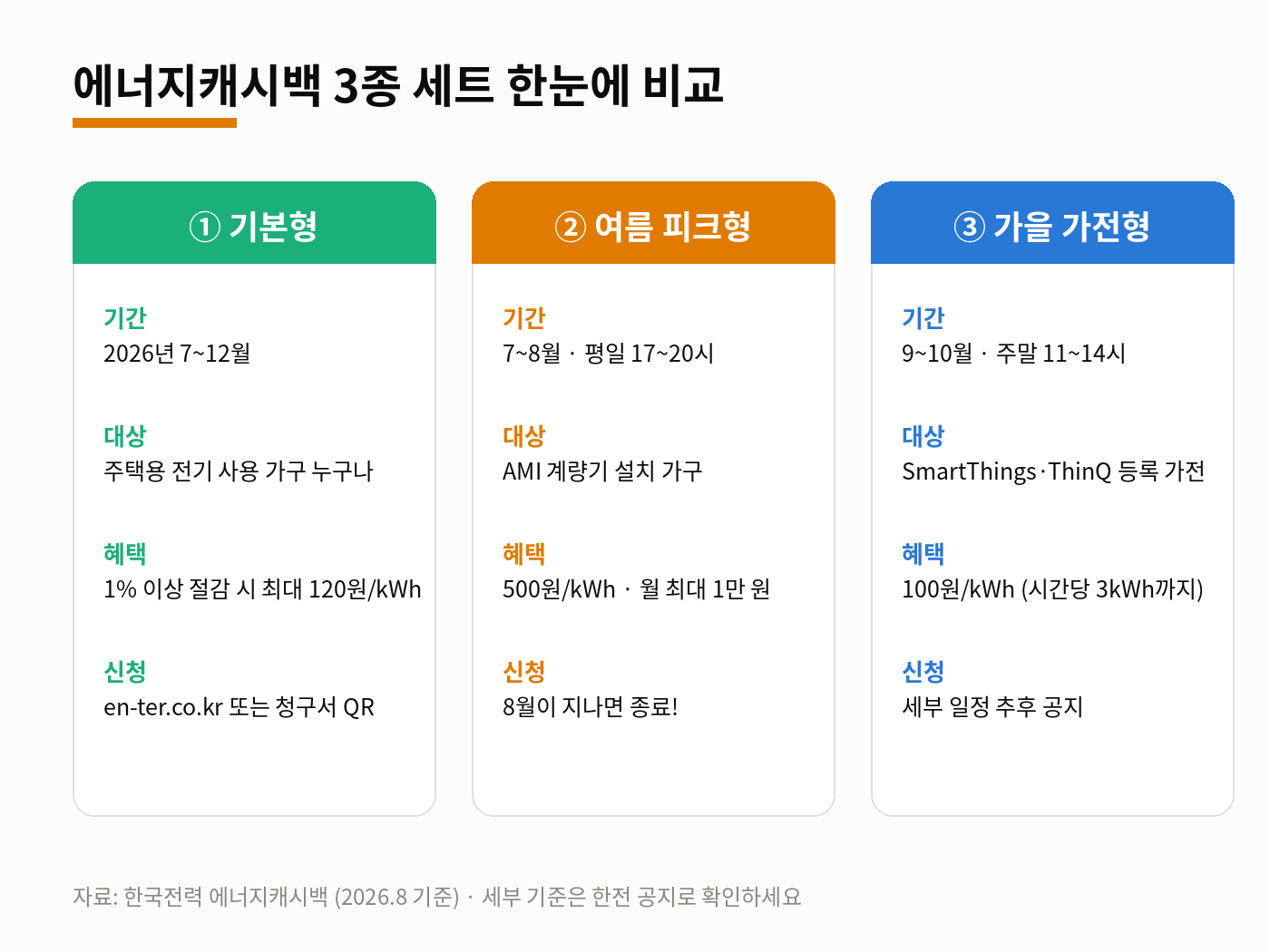 에너지캐시백 3종 세트 비교표 &mdash; 기본형, 여름 피크형, 가을 가전형
