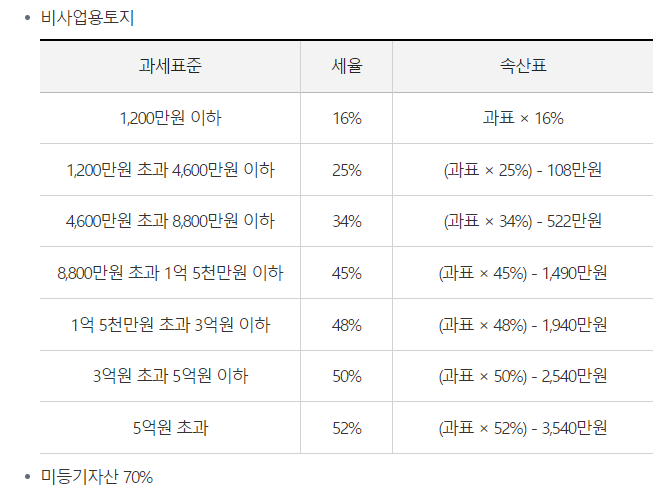 양도소득세율