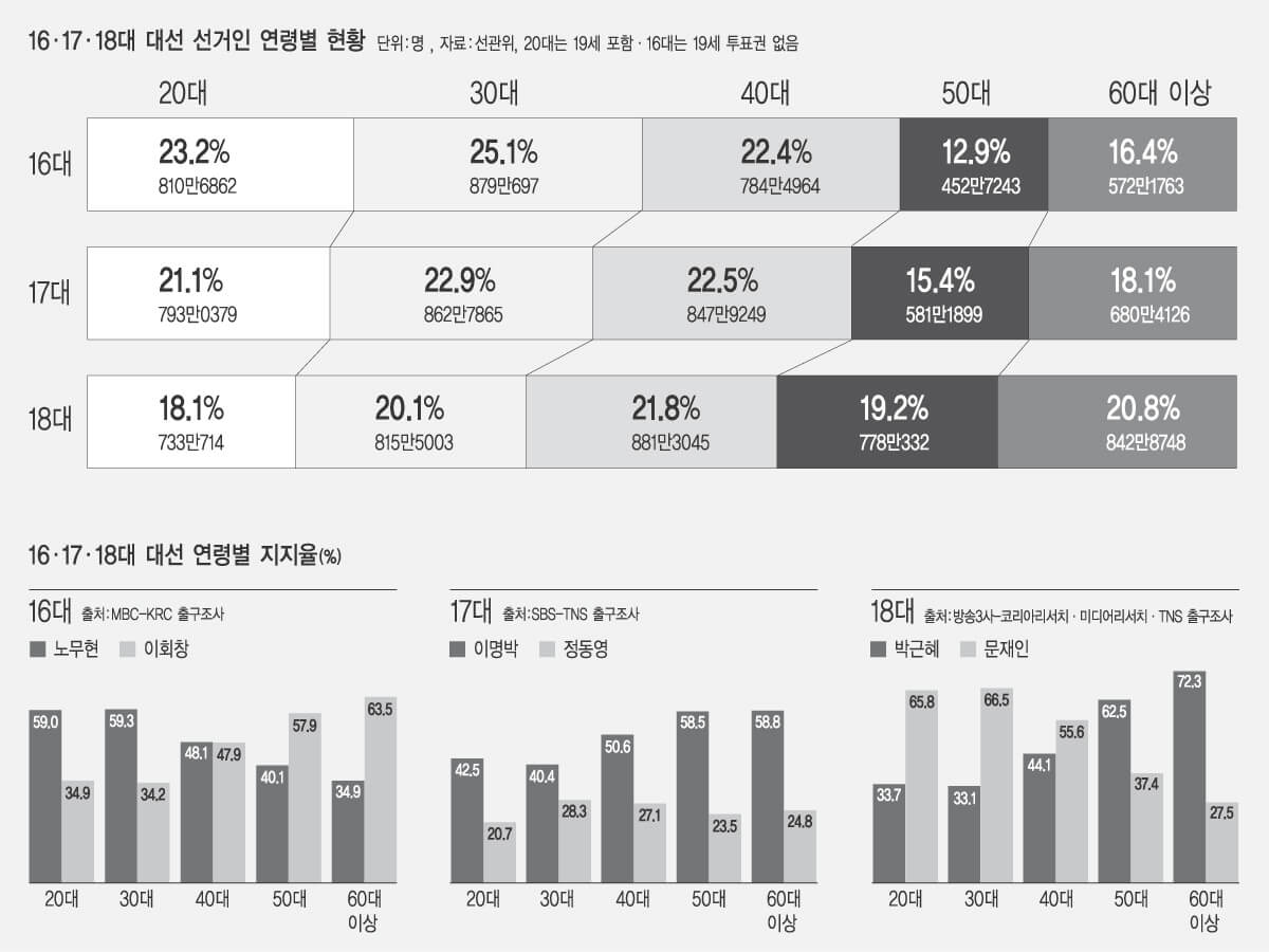 18대 대통령 선거 대선 후보 당선 결과 득표