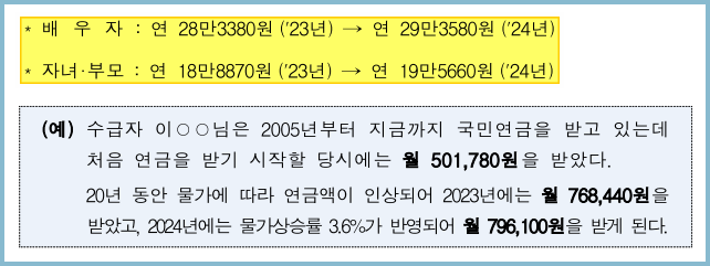 국민연금-부양가족연금-인상