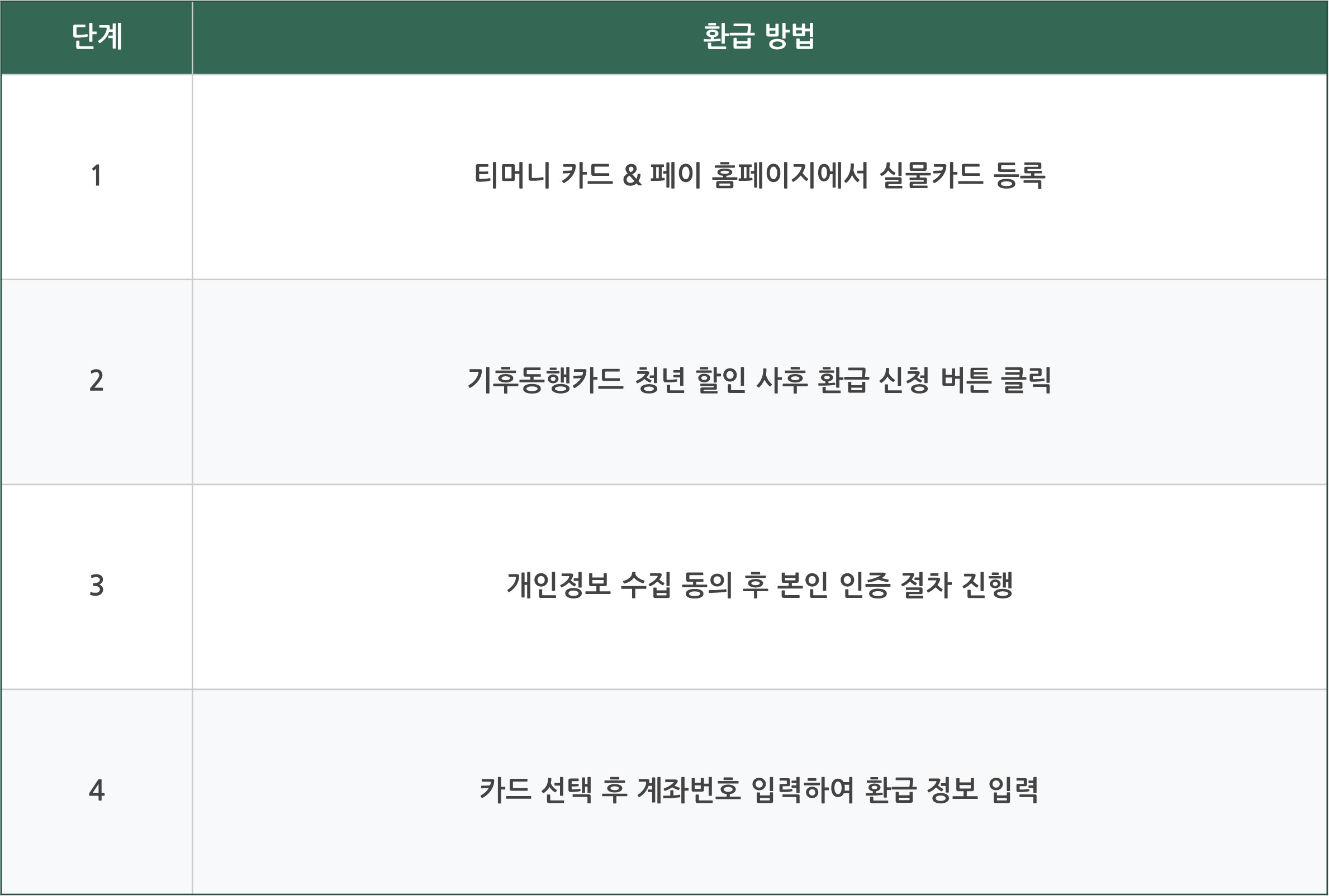 기후동행카드 환급 방법 신청 안내