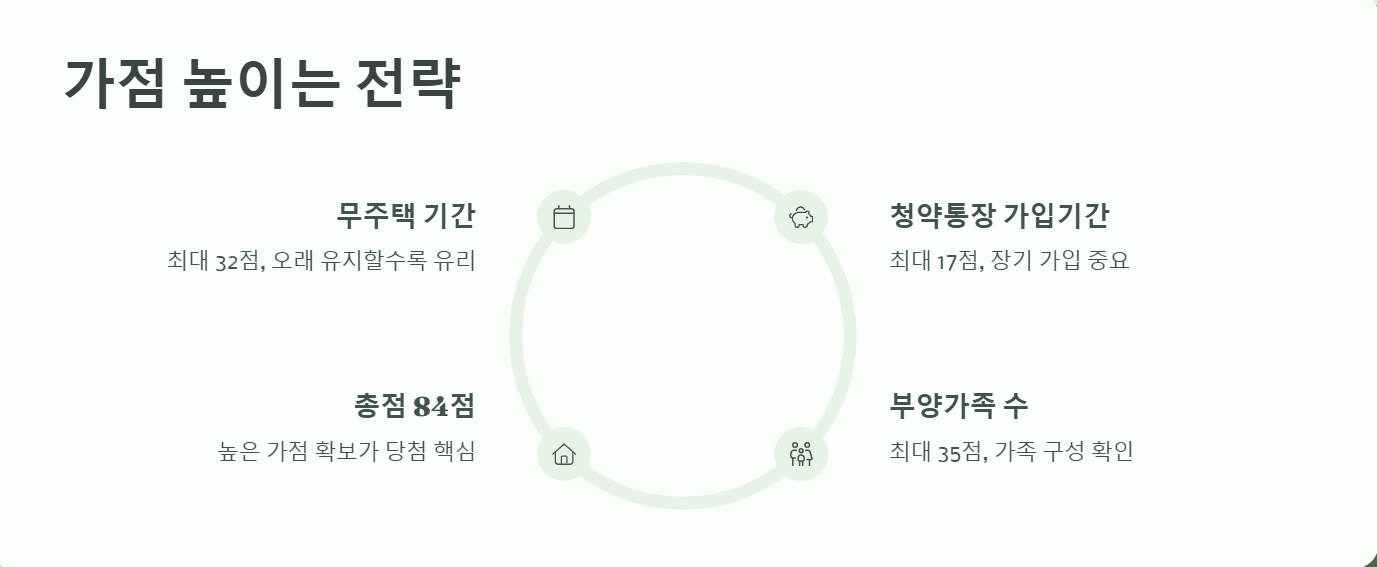 가점 높이는 전략