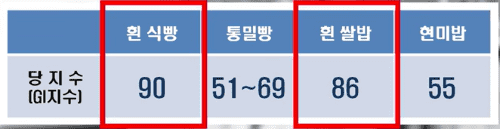 당뇨인도 먹을 수 있는 착한 빵 고르기