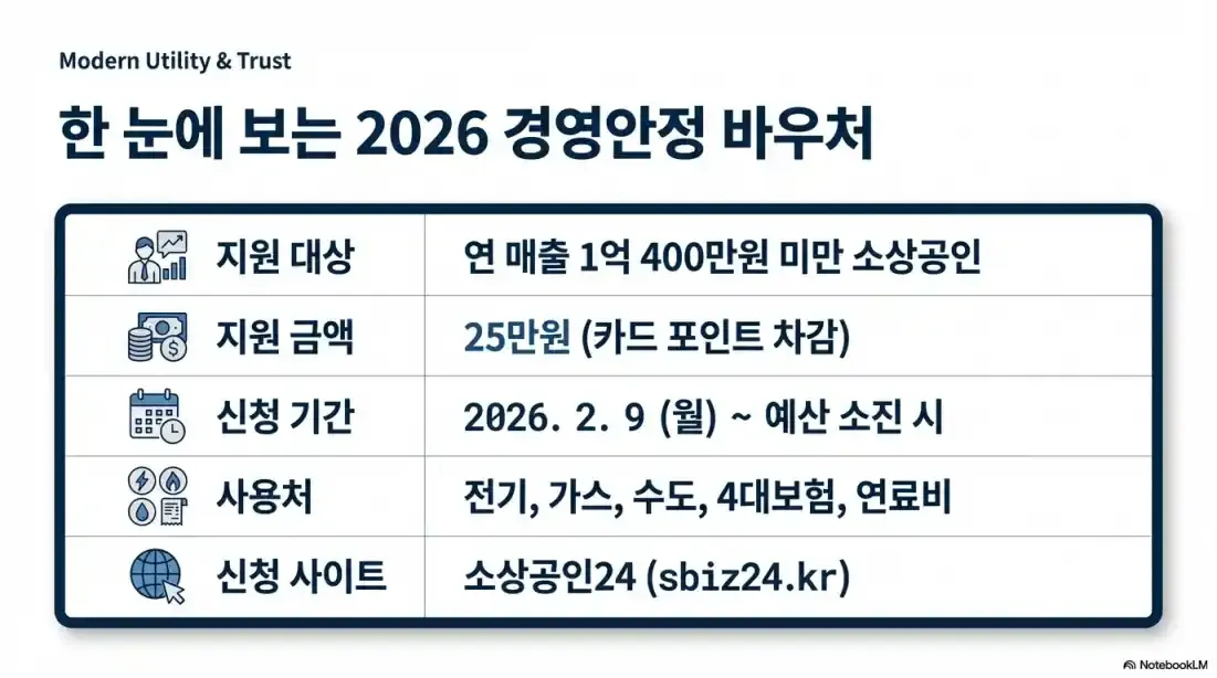 소상공인 경영안정바우처 신청방법