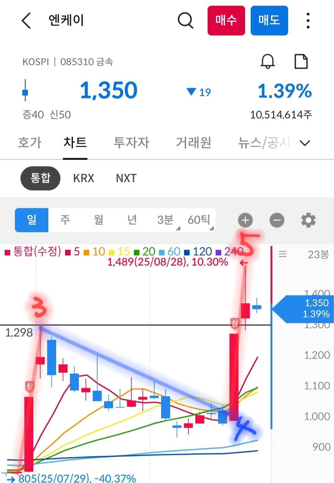 엔케이 차트 사진 출처 : 삼성증권 Photo Credit : Samsung Securities