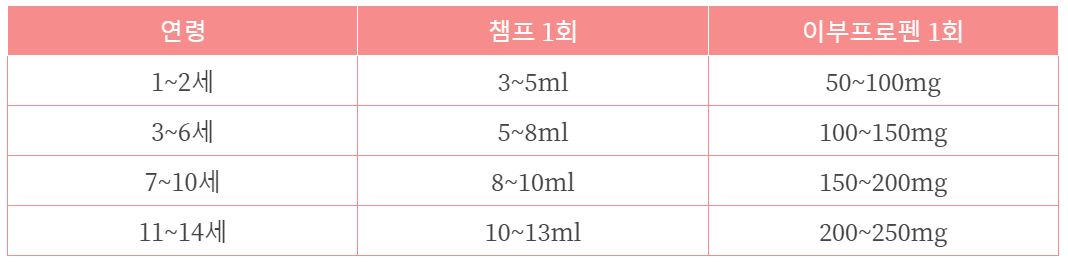 이부프로펜 용량