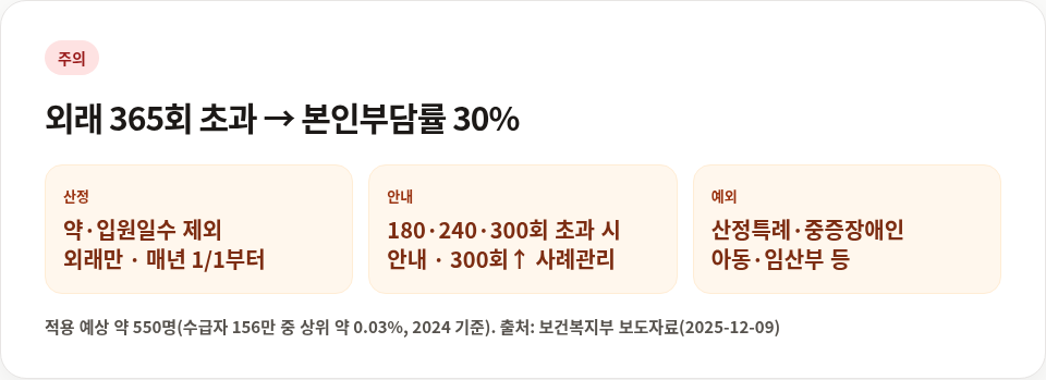 외래 365회 본인부담 차등제