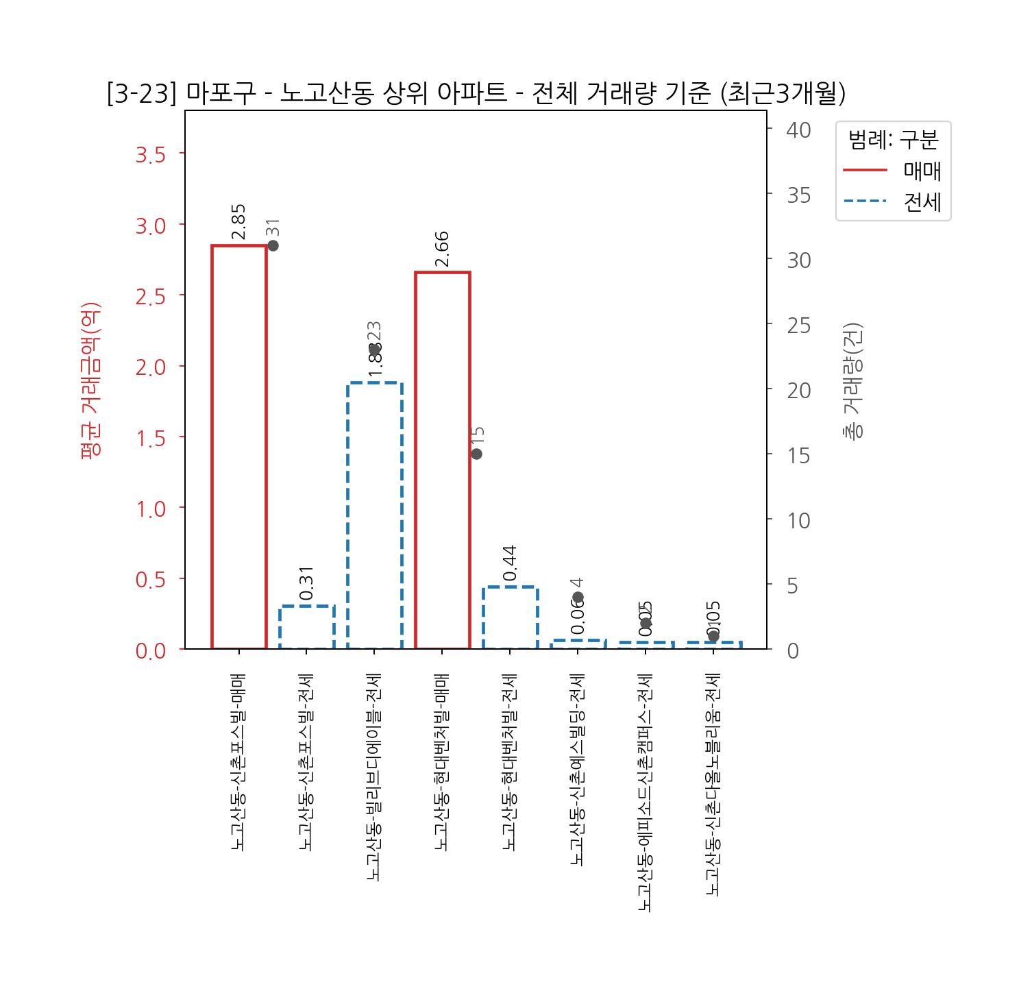 마포구 아파트 전세 매매