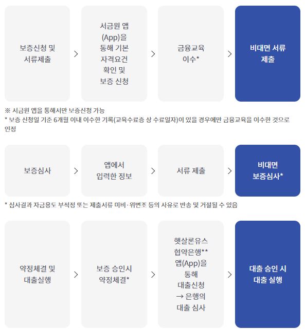 햇살론 유스-대출절차