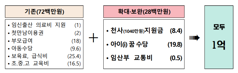 1억+ i dream 1억 플러스 아이 드림 인천시 출생 지원 정책, 1억 원에서 최대 3억 4천만 원 혜택 알아보기
