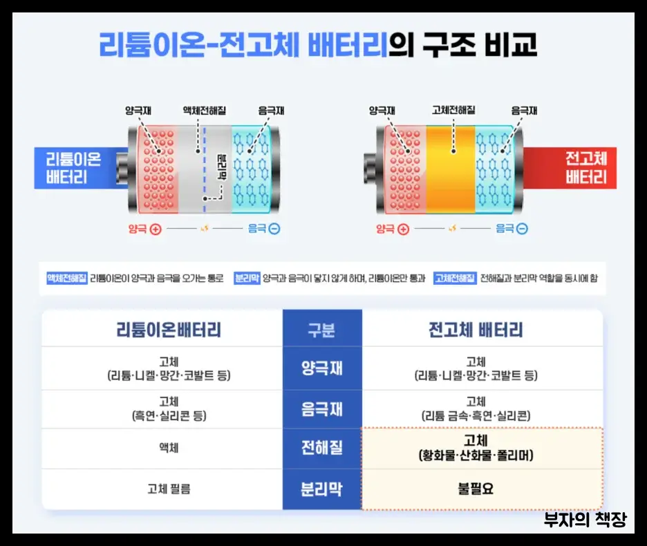 기존 이차전지 배터리(리튬이온 배터리)와 전고체 배터리의 차이점