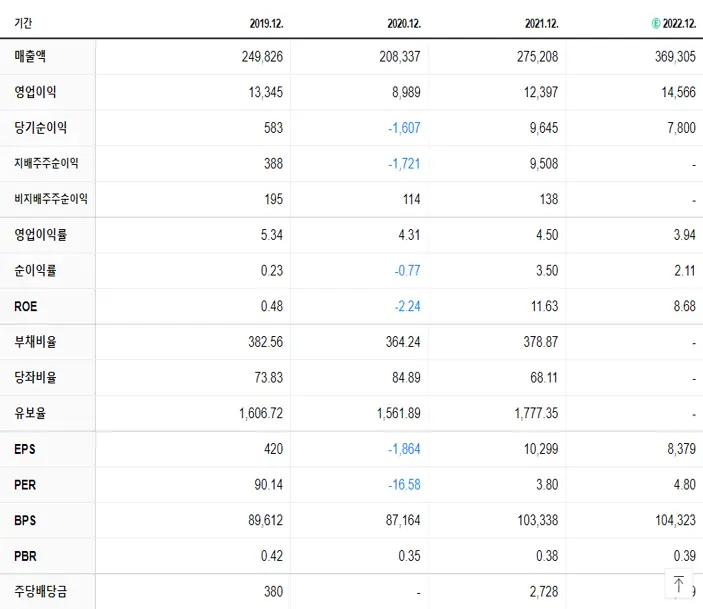 한국가스공사 재무제표
