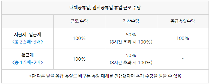 대체공휴일, 임시공휴일 근로 수당 정리표