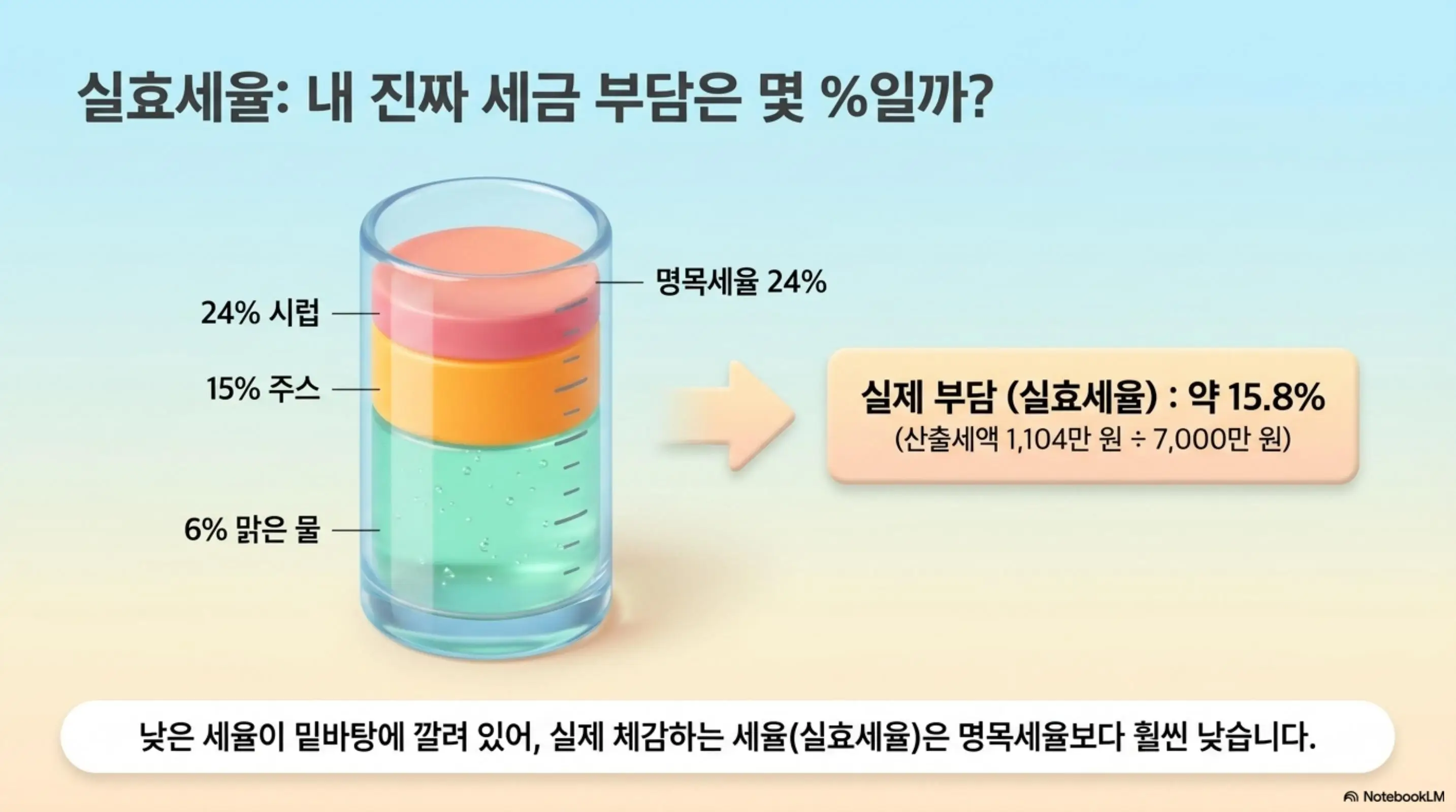 종합소득세 실효세율과 명목세율의 차이를 음료잔 비유로 설명하는 이미지. 과세표준 7&amp;#44;000만 원 기준 명목세율 24%이지만 하위 구간에서 6%와 15%가 먼저 적용되어 실제 부담인 실효세율은 약 15.8%에 불과하다는 내용을 시각적으로 전달하며 낮은 세율이 밑바탕에 깔려 있어 실제 체감 세율은 명목세율보다 훨씬 낮다는 설명이 포함됨