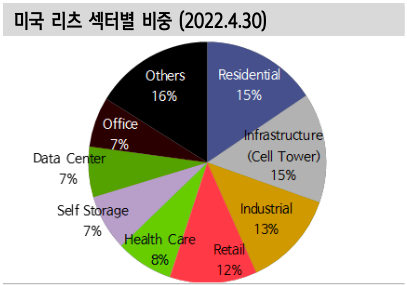 미국 리츠 섹터별 비중