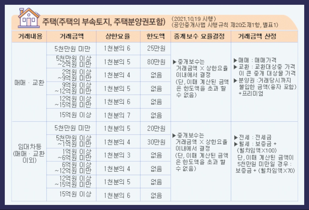 주택 중개수수료 요율